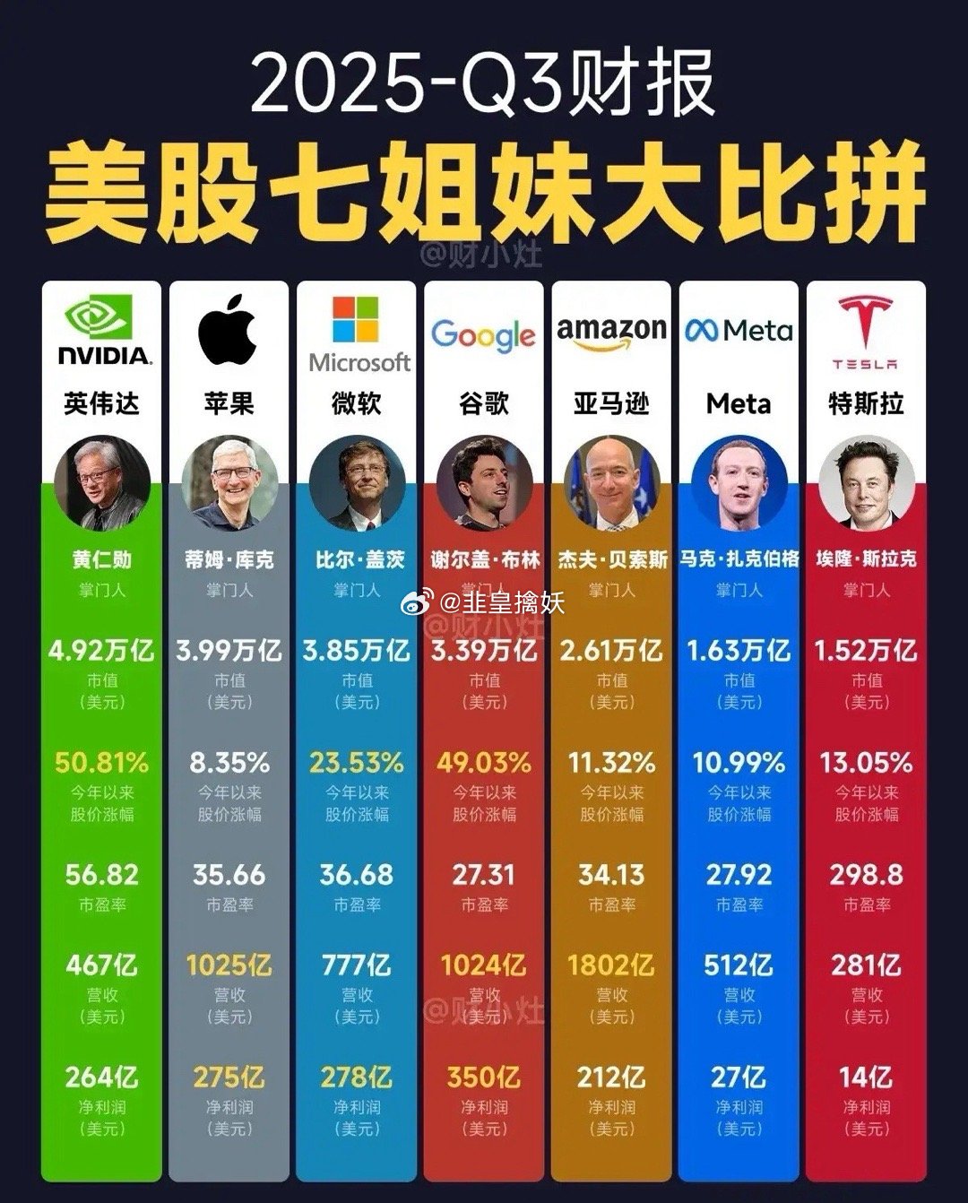 美股七姐妹，太恐怖了！英伟达，苹果，微软，谷歌，亚马逊，meta，特斯拉，这七家