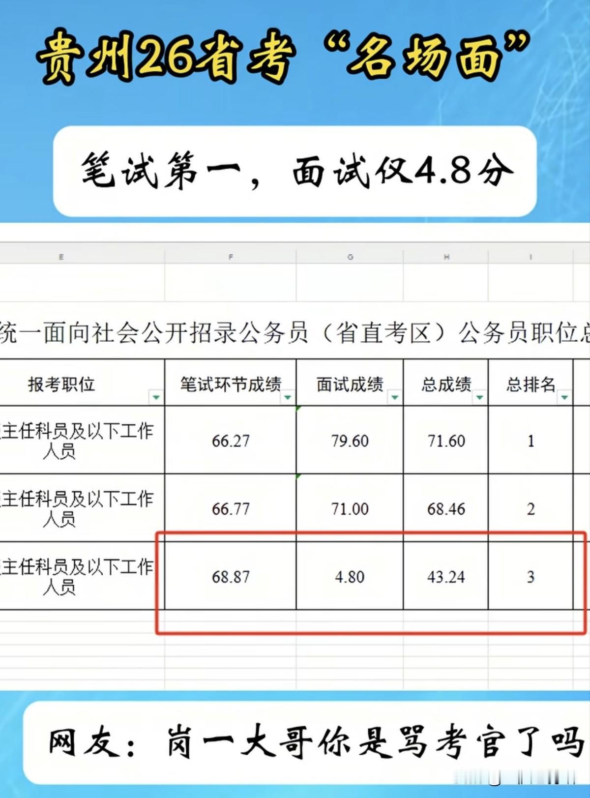 看到这个我也是惊呆了，笔试第一面试只得4.8分，他到底对面试官说了啥才这么离谱？