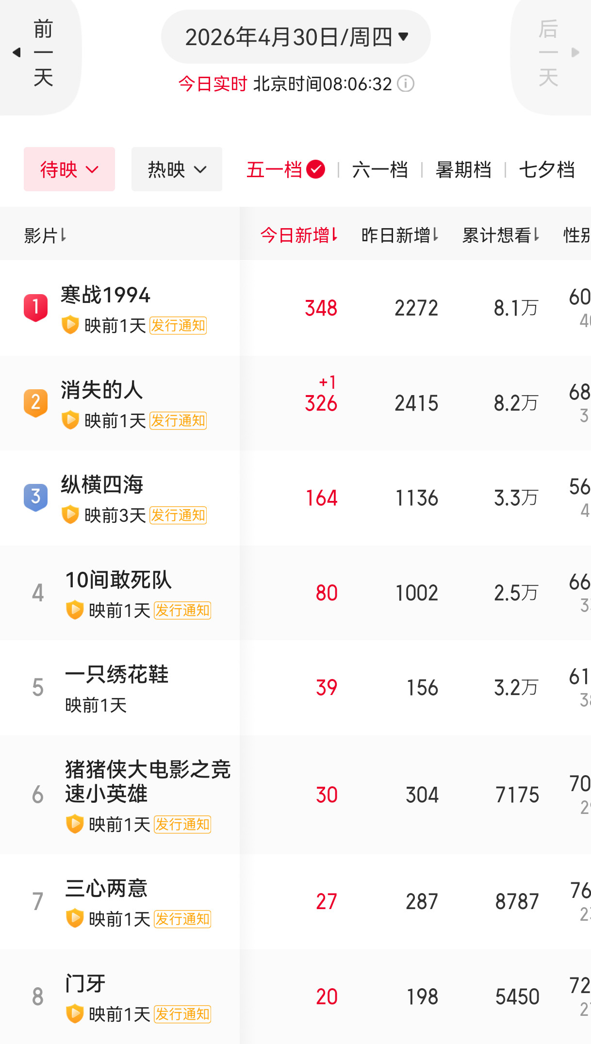 今年五一档居然没有任何一部电影开预售这个想看人数也是非常惨淡我大概可能也许有空的