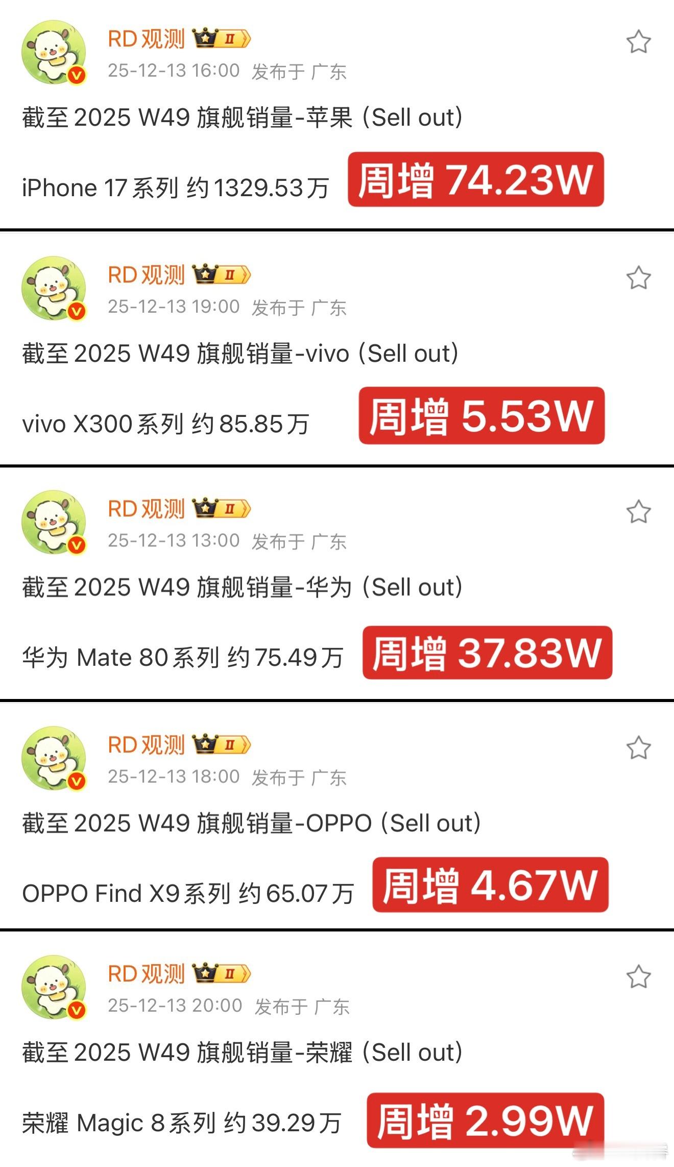 目前放出了Top6里五家新旗舰截至W49的销量（只差亚军🥈）依然强