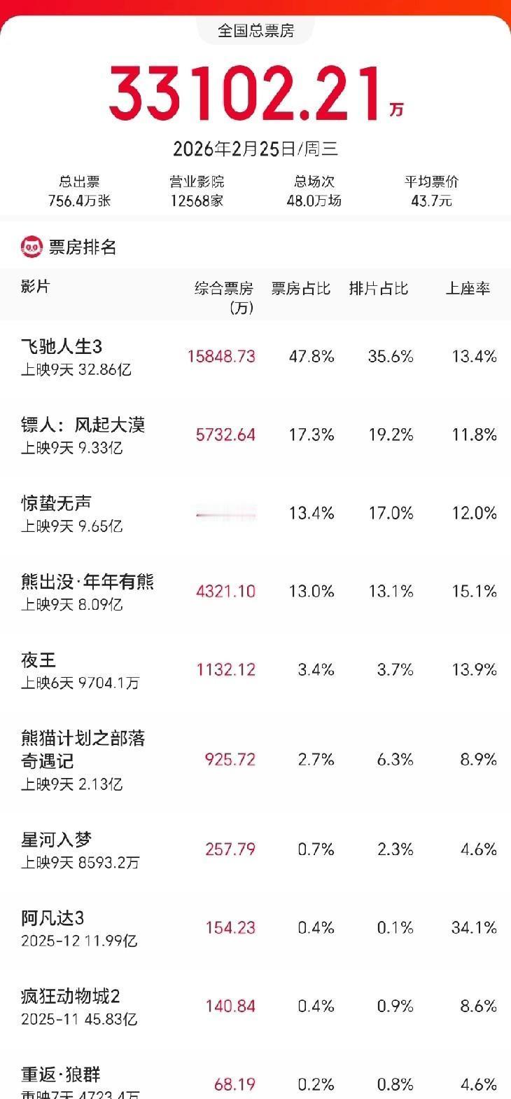 春节散场谁还在捞金？大盘剩4亿，这三部电影却还在疯狂印钞。韩寒把赛车撞得