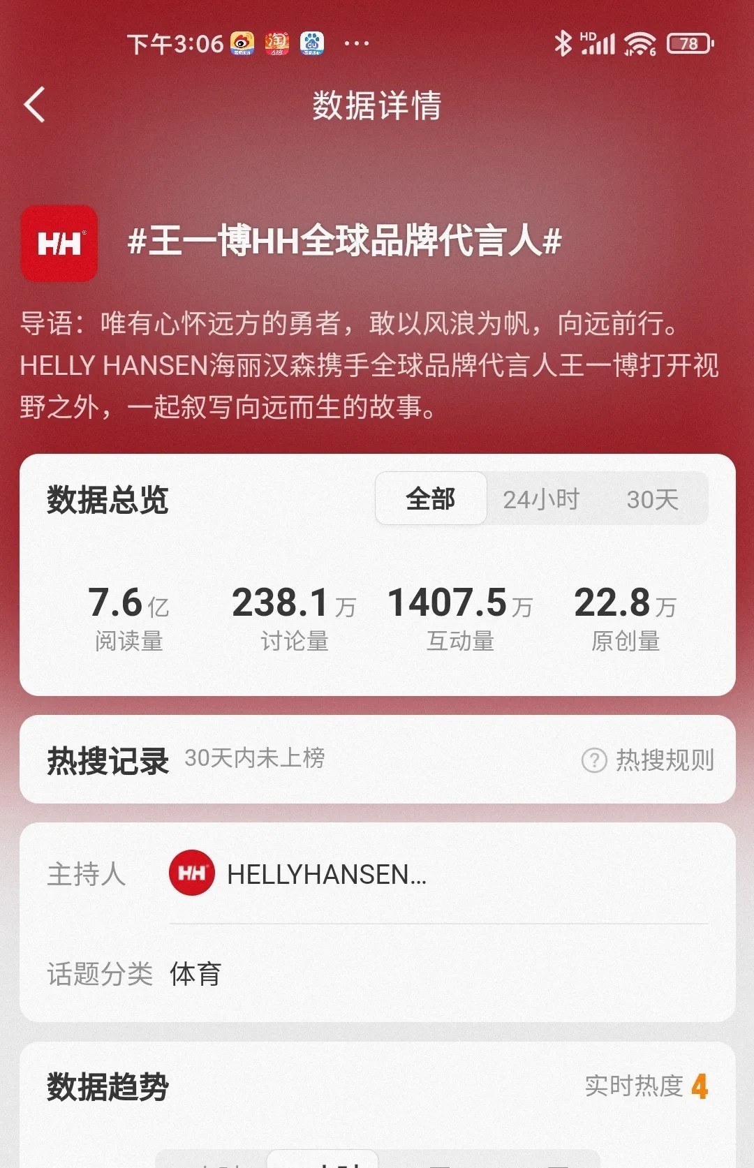 王一博官宣HH海丽汉森全球品牌代言人话题截止此时已经7.6亿阅读量了。昨天