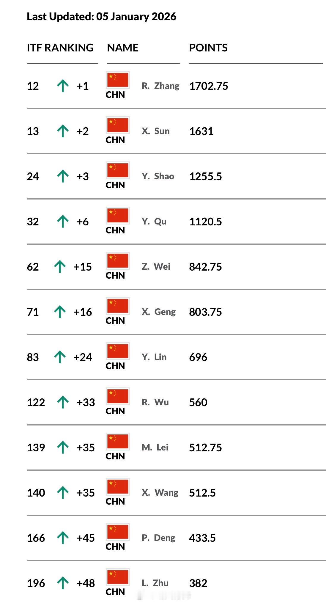 中国网球协会球员ITF青少年排名更新（Top200）女子（12人7名Top10