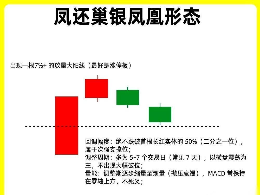 有一种K线走势，是那些大资金专门用来收割散户的“剧本”，名字还挺好听，叫“银凤凰