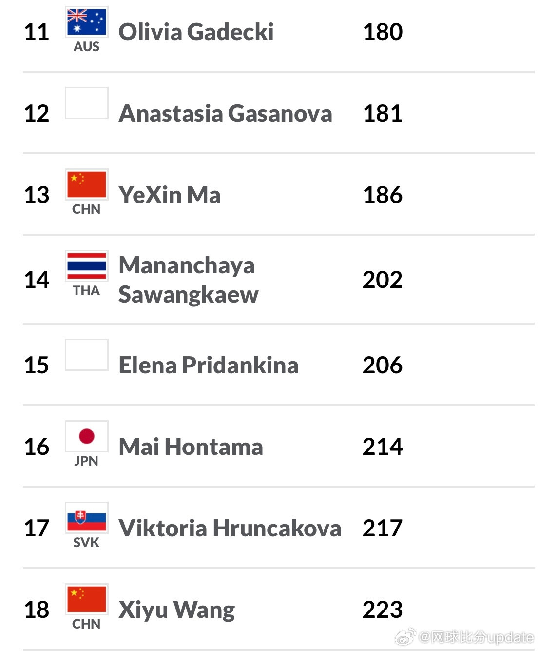 🇨🇳马鞍山W50报名（下周二截止退赛）No.69🇦🇺比勒尔领衔…郭涵煜