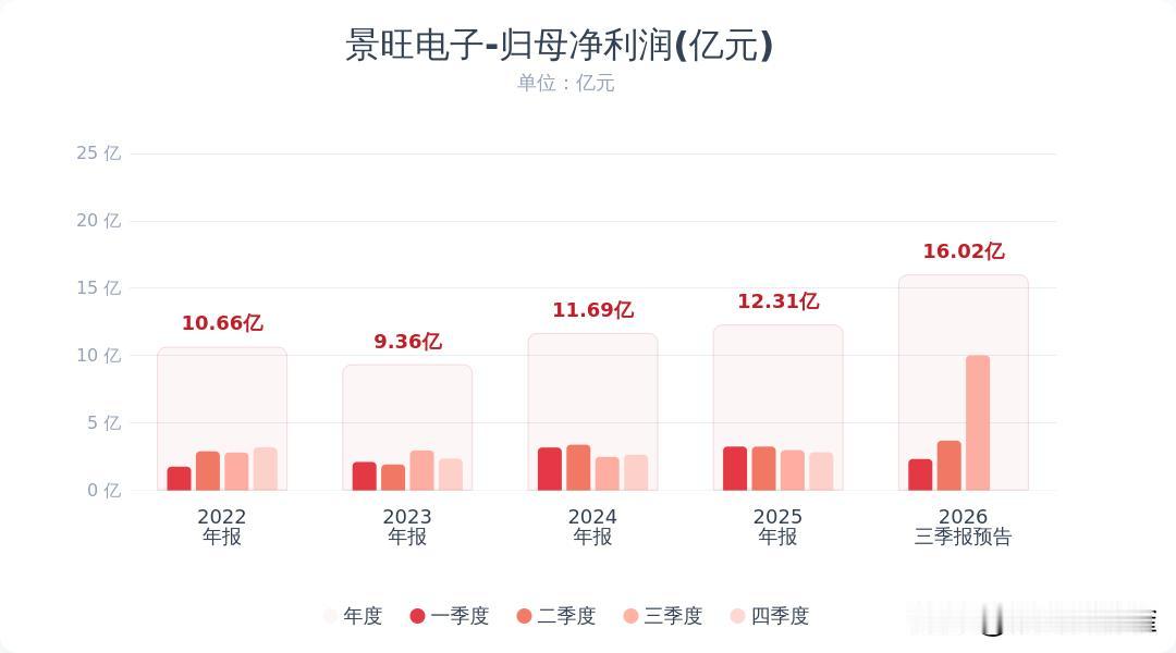 利好来了！景旺电子三季报预告大超预期，PCB行业景气度继续上行！景旺电子发