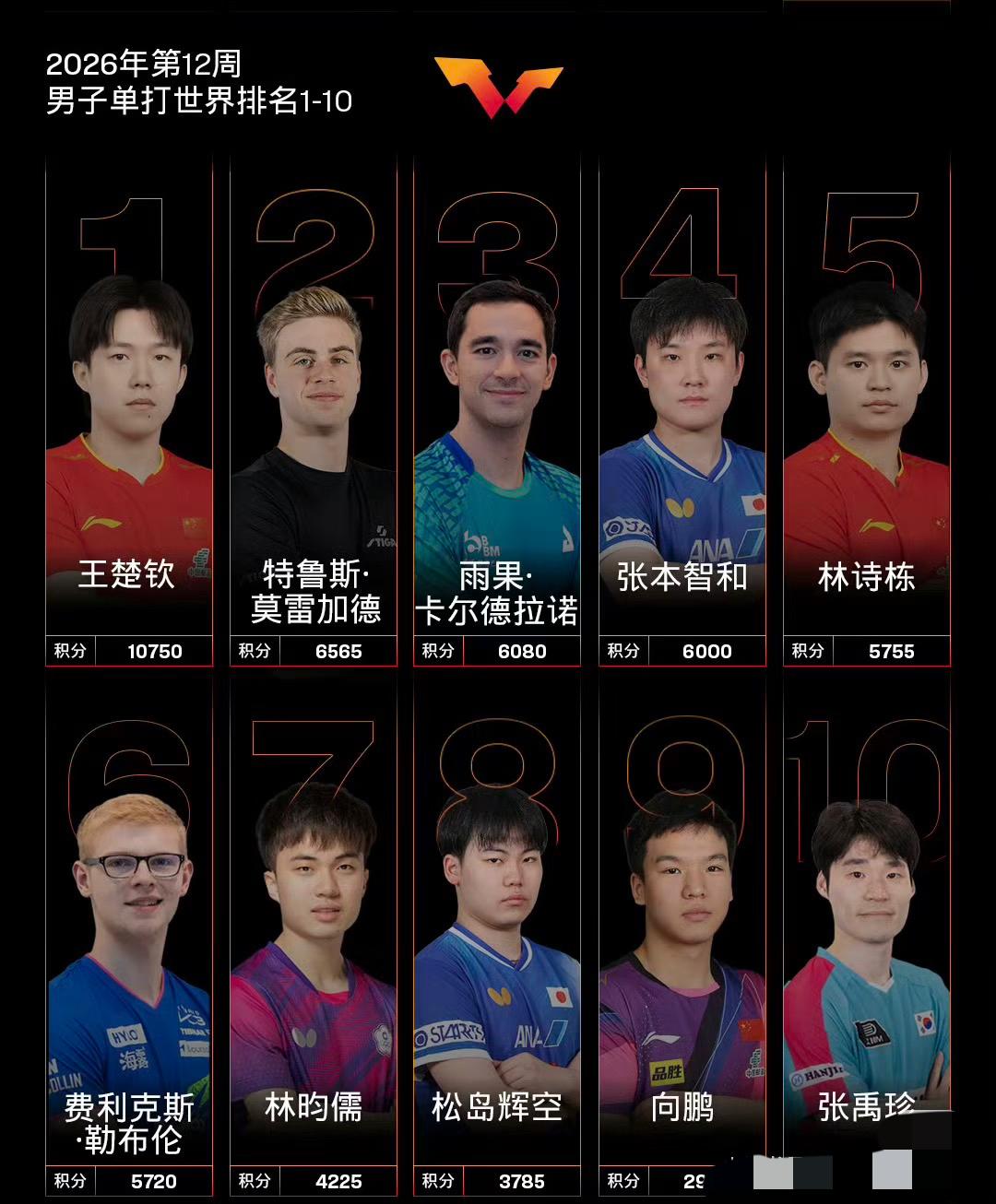 国际乒联2026年第十二周世界排名孙颖莎王曼昱陈幸同列前三，蒯曼第六，陈熠