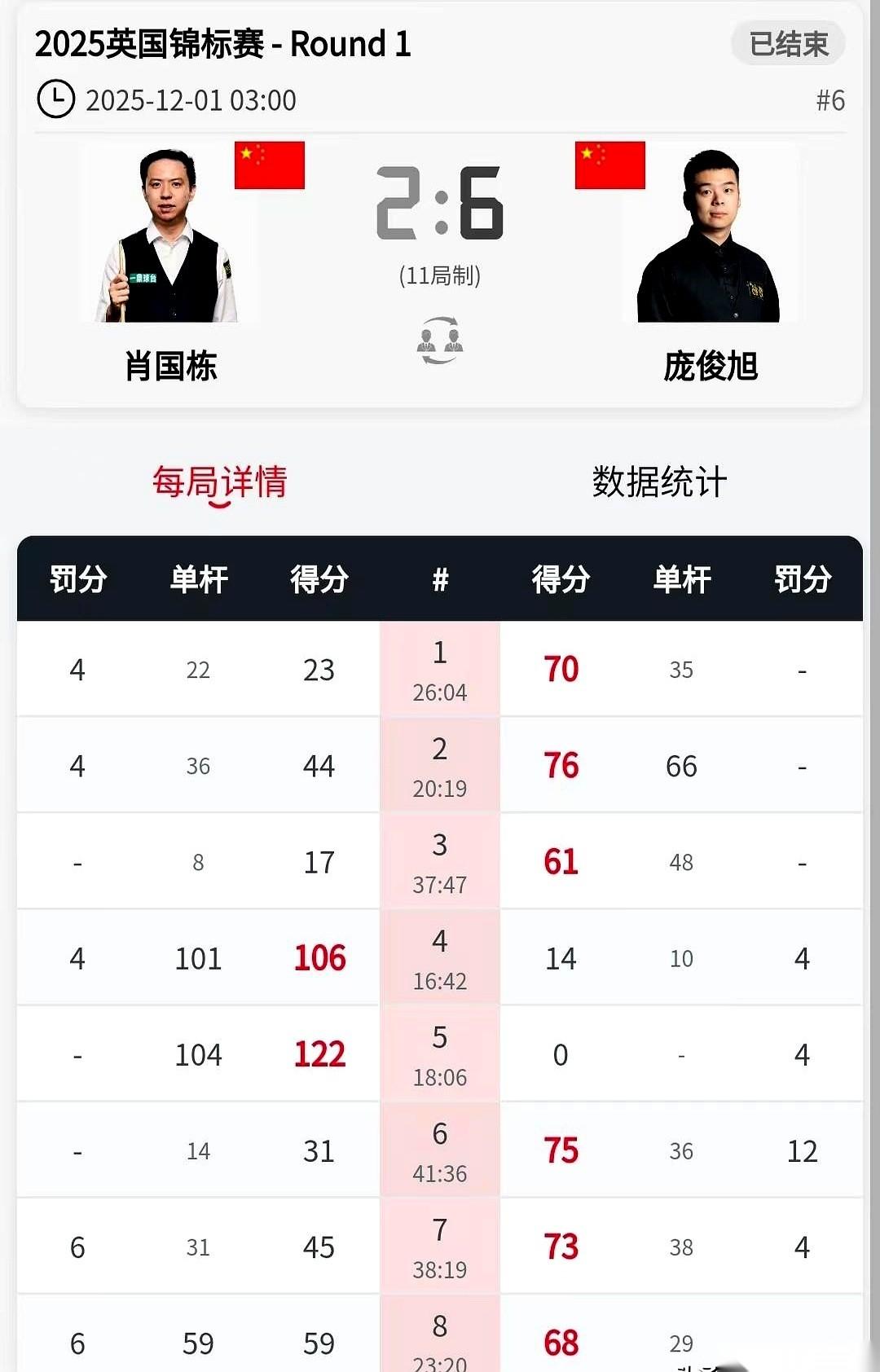 熬了5个小时，人都快看傻了。最折磨人的，不是比赛时间长，是眼睁睁看着肖国栋，又