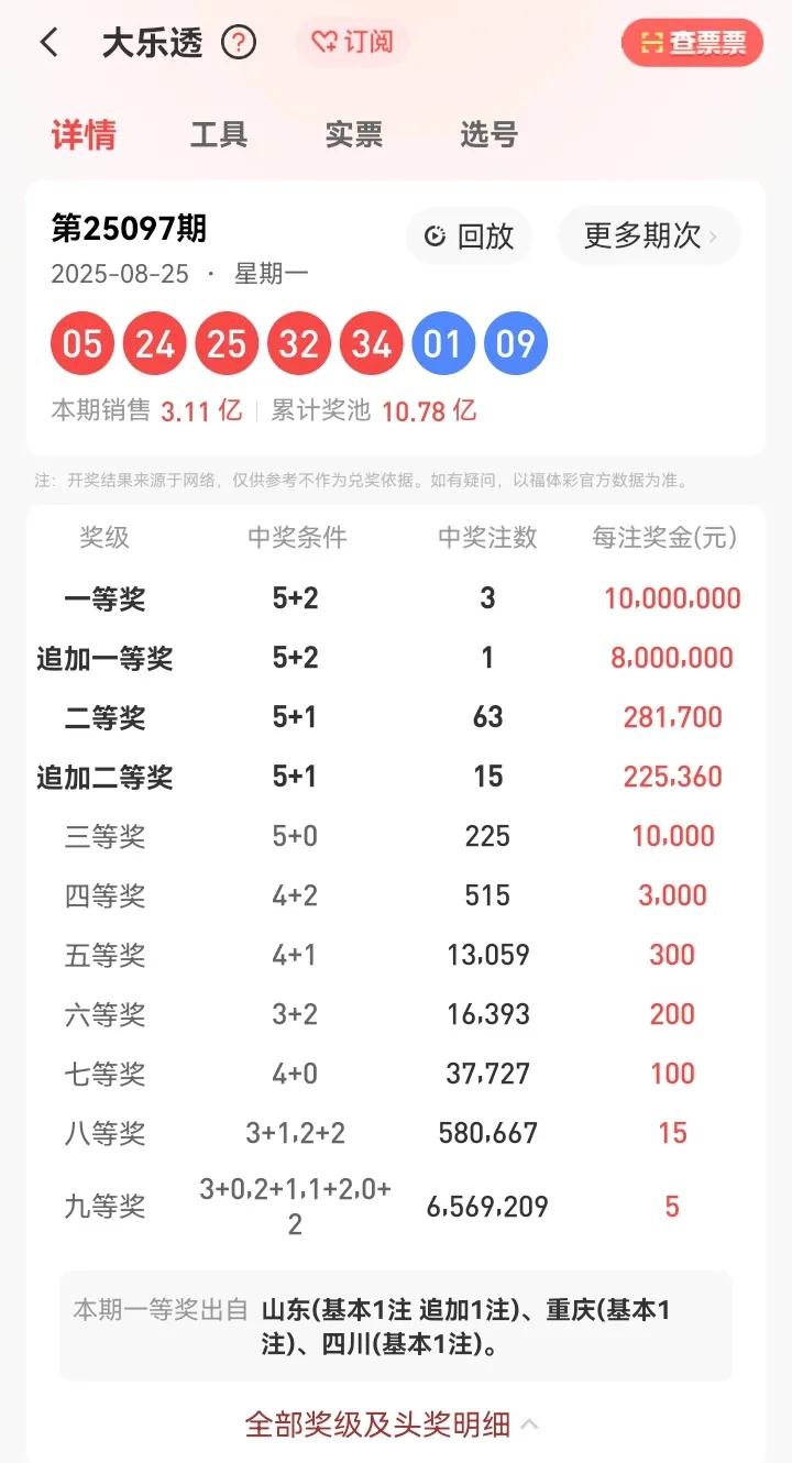8月25号星期一，大乐透开奖号码：05、24、25、32、34—01、09。本期