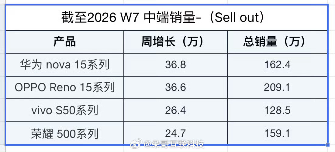📊基于RD观测销售数据：四家品牌终端销量第八周增长排名OPPO第一对比第七周各