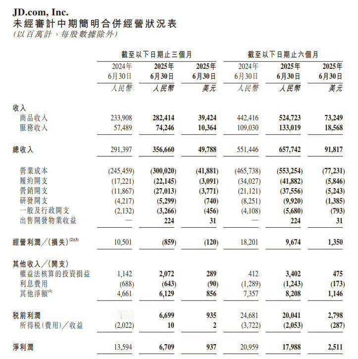 京东发布2025年二季度财报京东第二季度净利润74亿元外卖大战的影响已经显现了