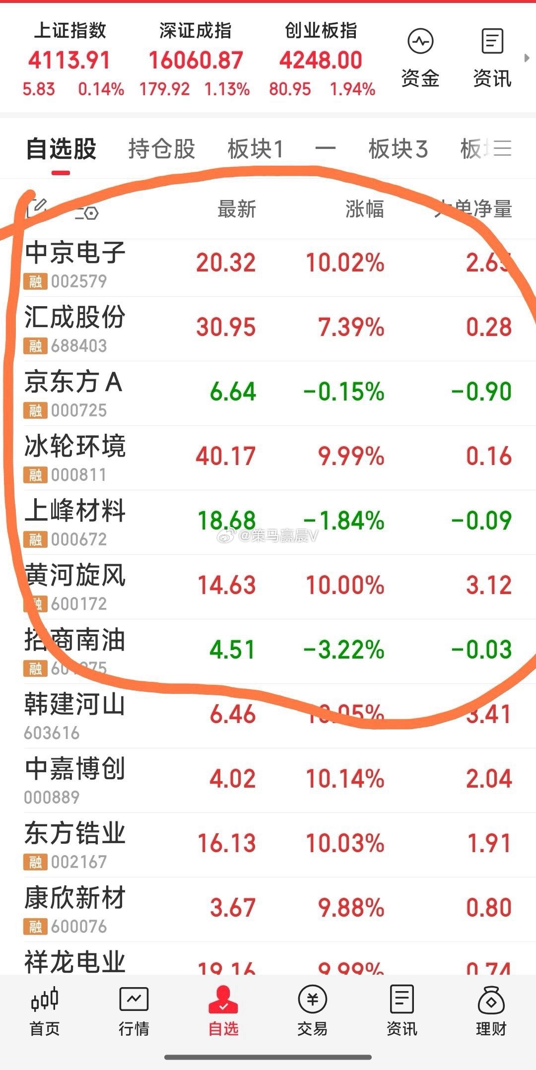 【现关注的7牛，提前下班了】今日跟踪的7牛：招商南油，黄河旋风，上峰材料，汇成股