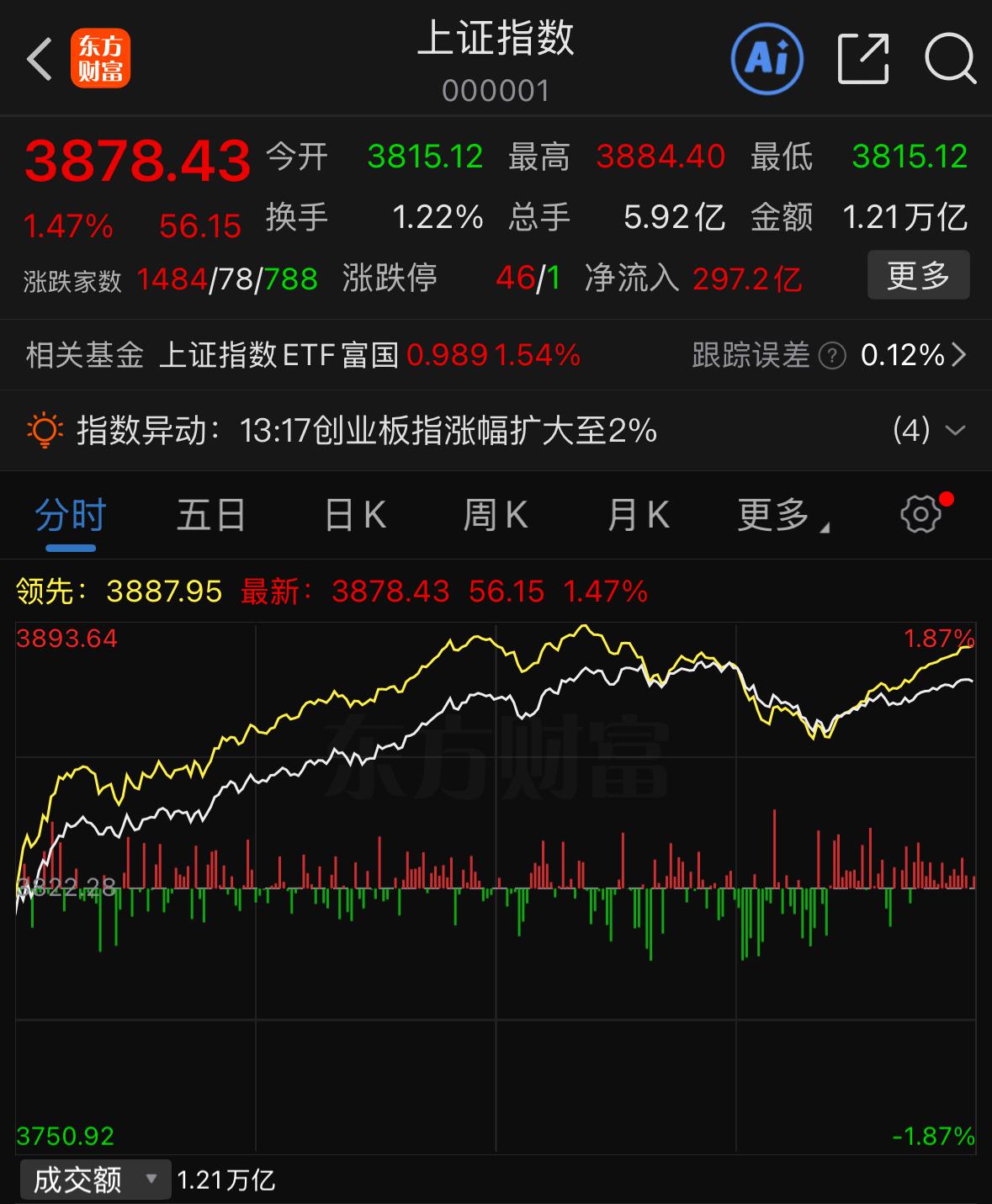 大盘横盘震荡整整六个交易日，终于迎来放量长阳，增量达到4500亿，本轮突破属于有