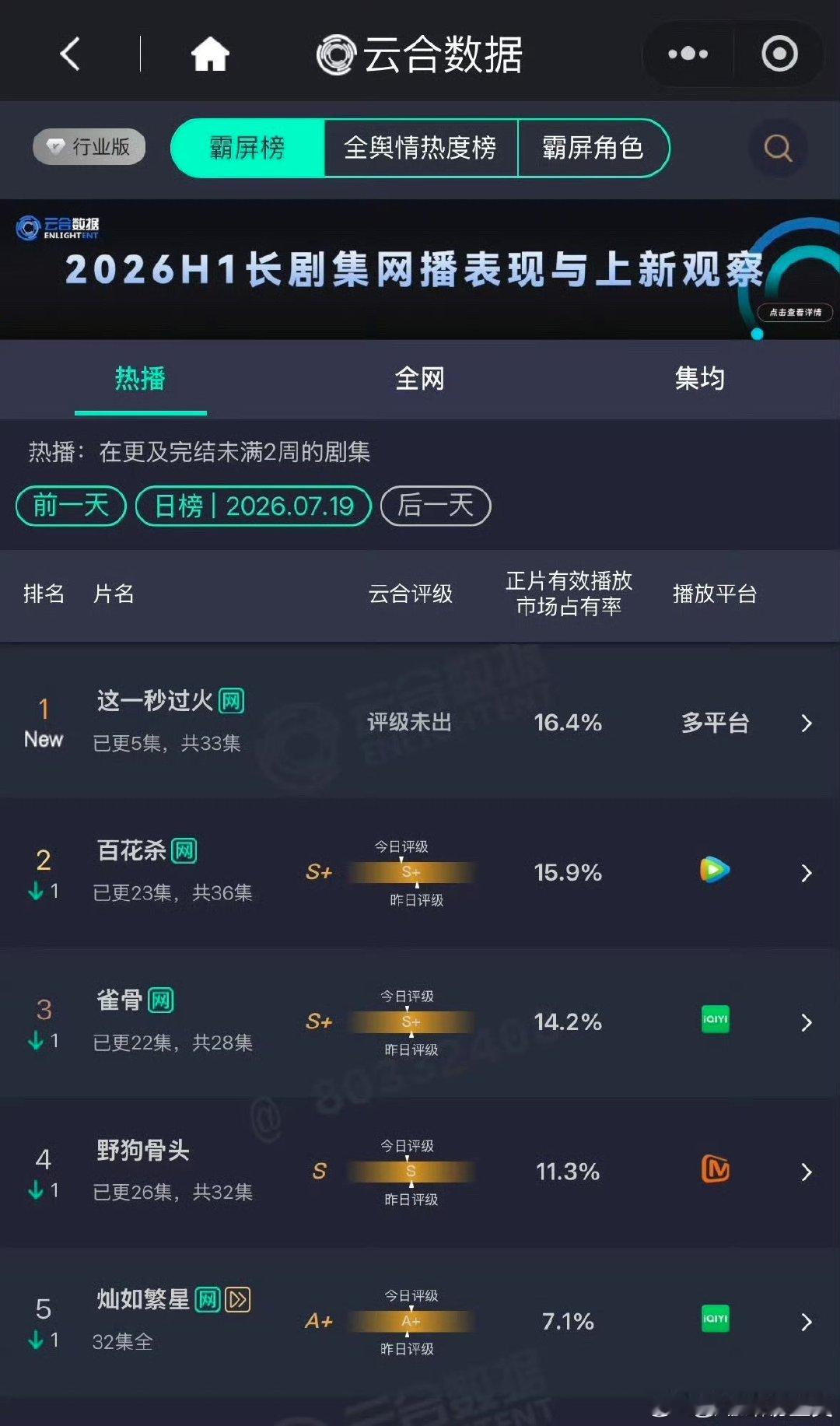 这一秒过火云合首登顶这一秒过火首日云合登顶第一这一秒过火首日云合登顶