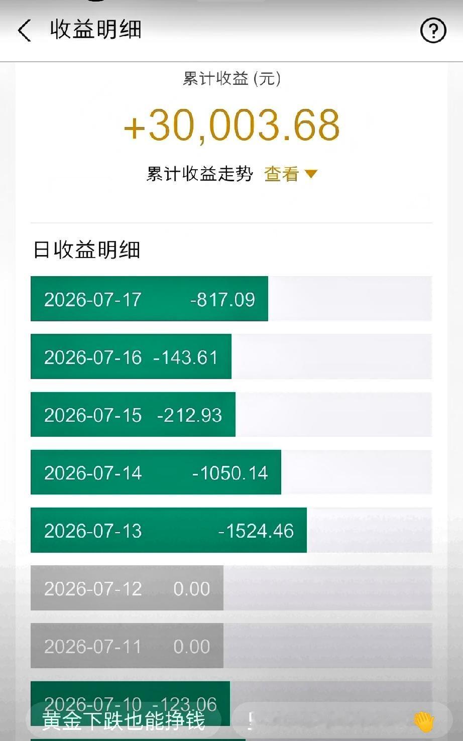 黄金10连跌我也还挣30000元！黄金已经连续跌了十天，朋友圈遍地亏损被套、心