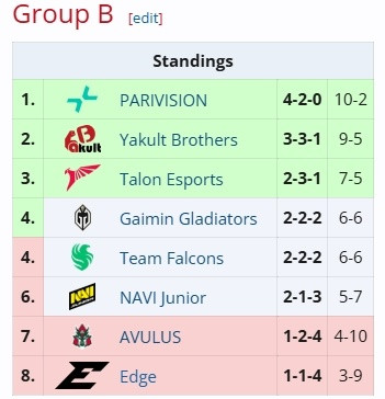 YB2-0AVULUS晋级第二阶段小组赛，B组最后一个名额将在GG、Falc