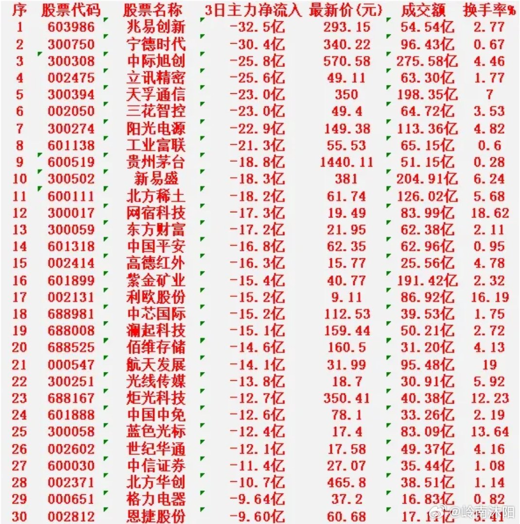 截至2026年3月3日统计，近3个交易日主力资金净卖出前30名个股中，以下为资金