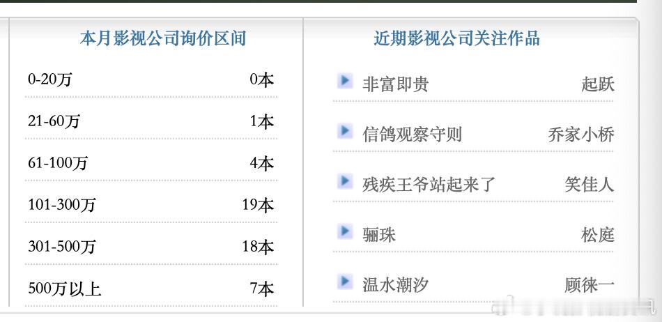 晋江版权影视公司本周关注!1.《非富即贵》by起跃2.《信鸽观察守则》by乔家小