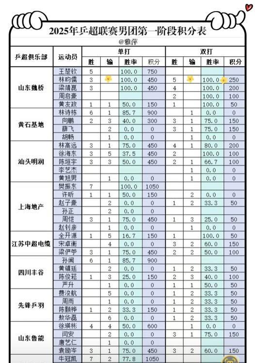 2025男子乒超联赛第一阶段球员数据，单打成绩牛冠凯第一劳模9战7胜2负樊