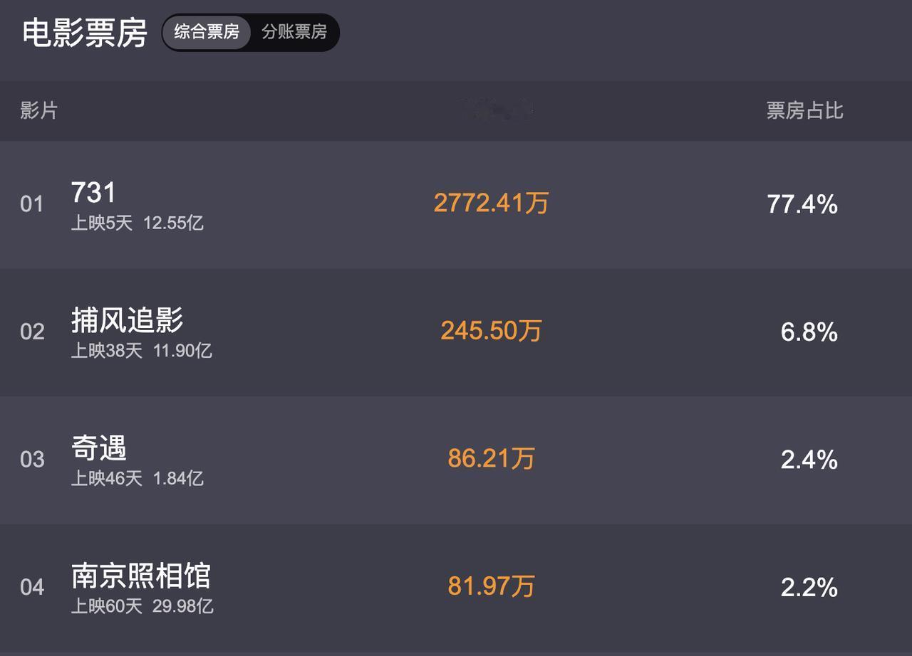 如果不是《731》的横空出世，目前电影院最火的电影还是成龙这部《捕风追影》！