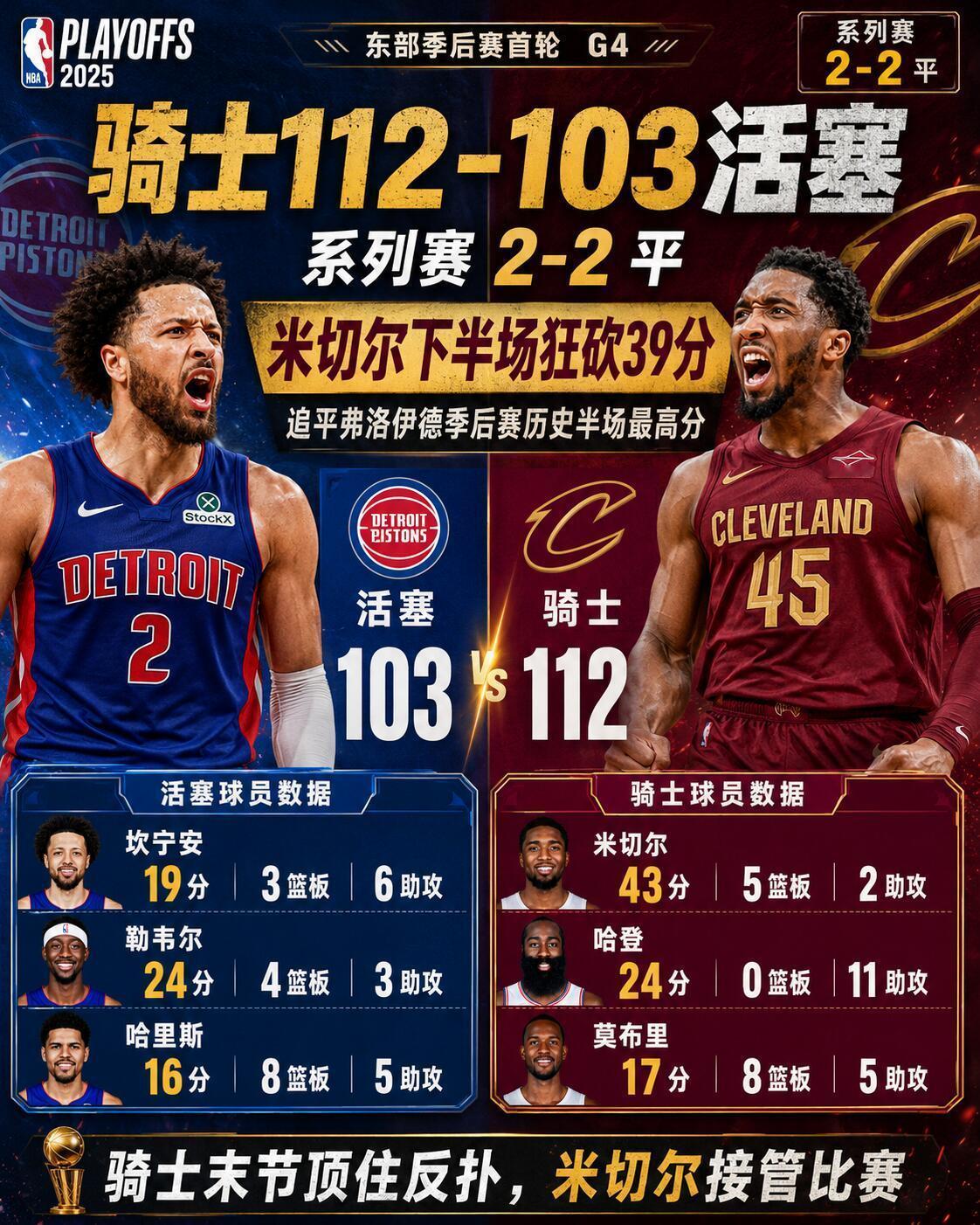 112-103 击败活塞，把系列赛扳成 2-2平。这场真正的主角就是 ...