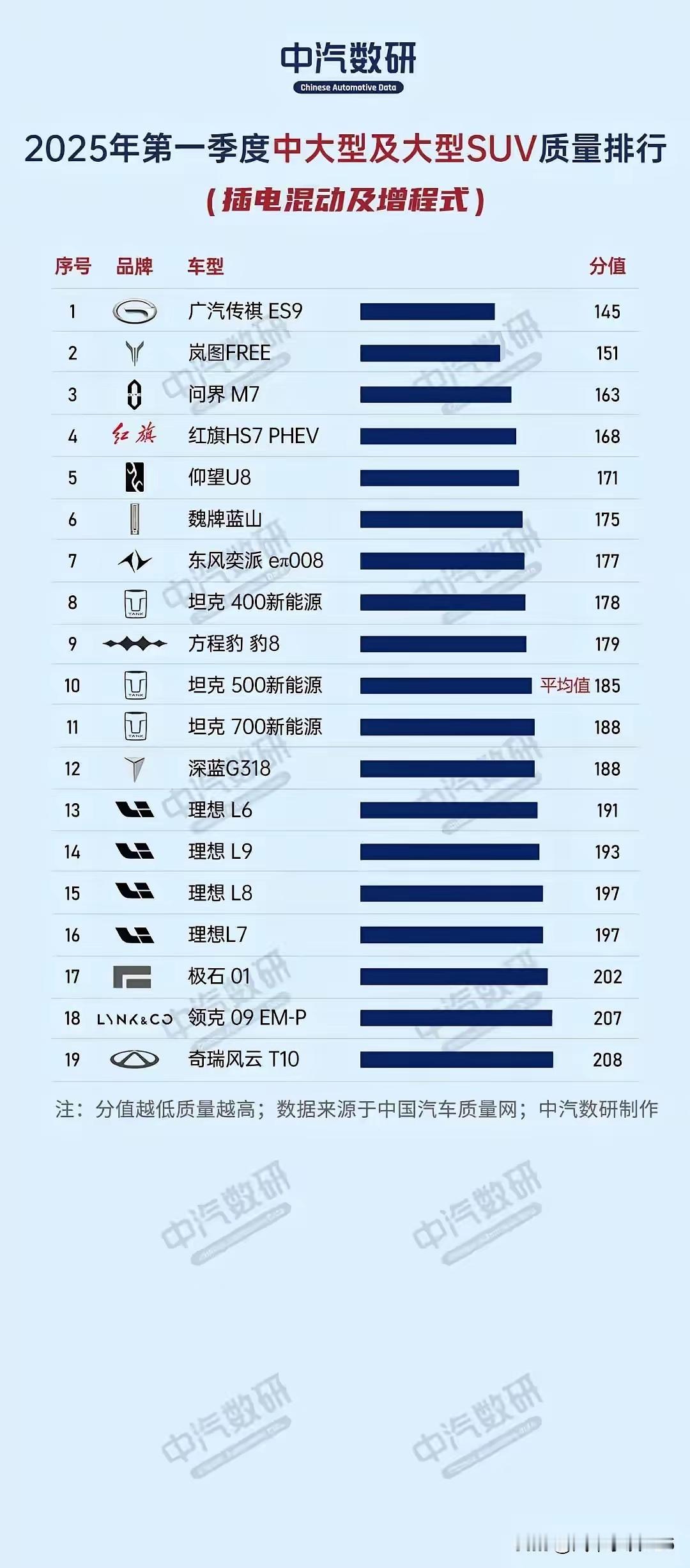25年第一季度中大型和大型SUV质量排行插电混动和増程广汽传祺ES9，岚图FRE