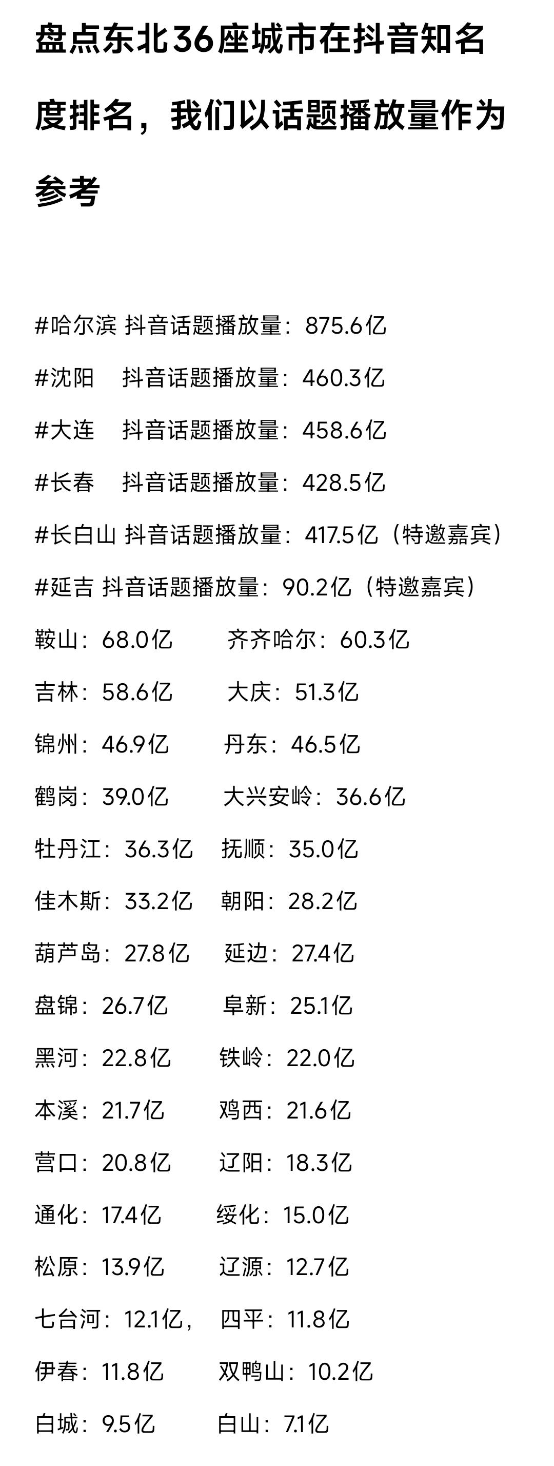 从播放量来看哈尔滨堪称东北地区知名度最高的城市，以至于沈阳、大连、长春看起来稍显