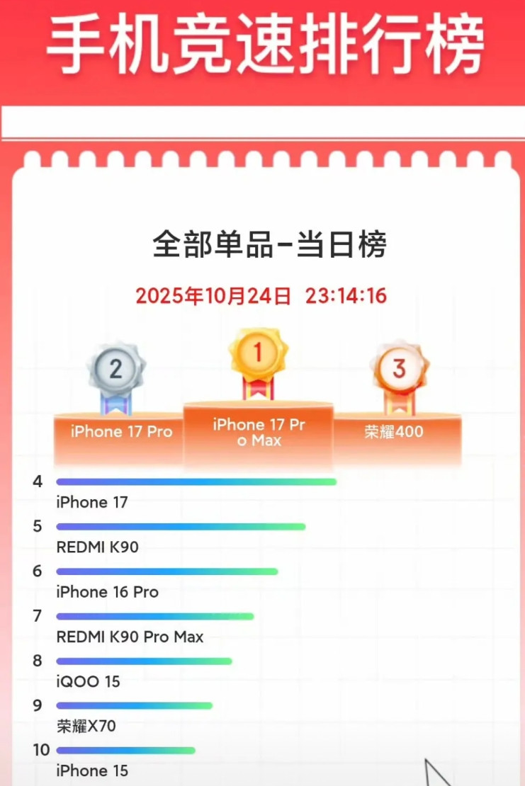 荣耀400和荣耀X70表示，这排行（24号）榜单确定没问题吗？发布很久的中低端机