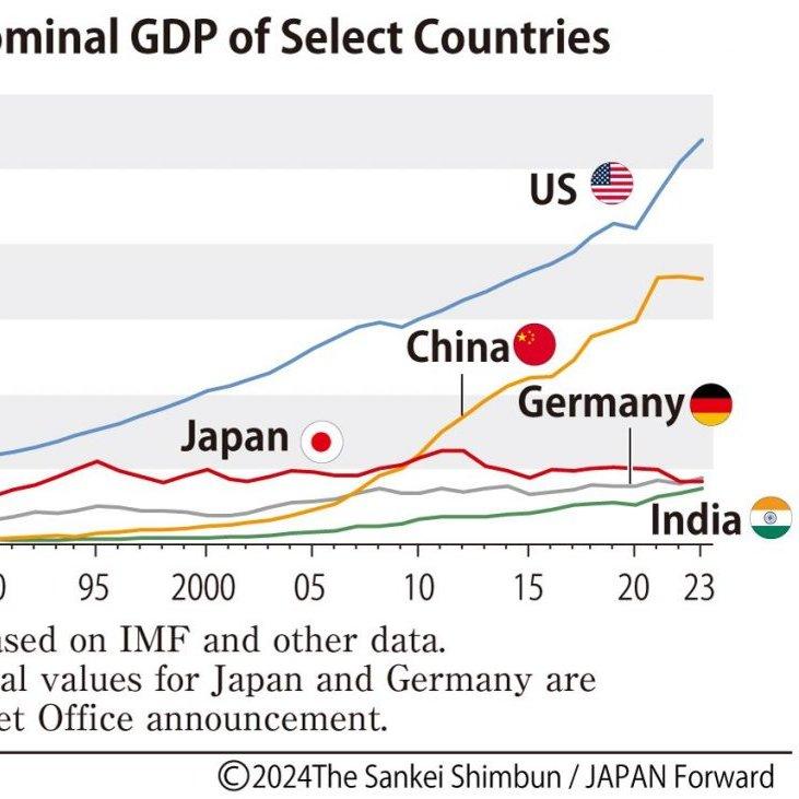 日本的经济是一个谜：政府债务占GDP高达250%，几十年来，增长率一直接近于零，