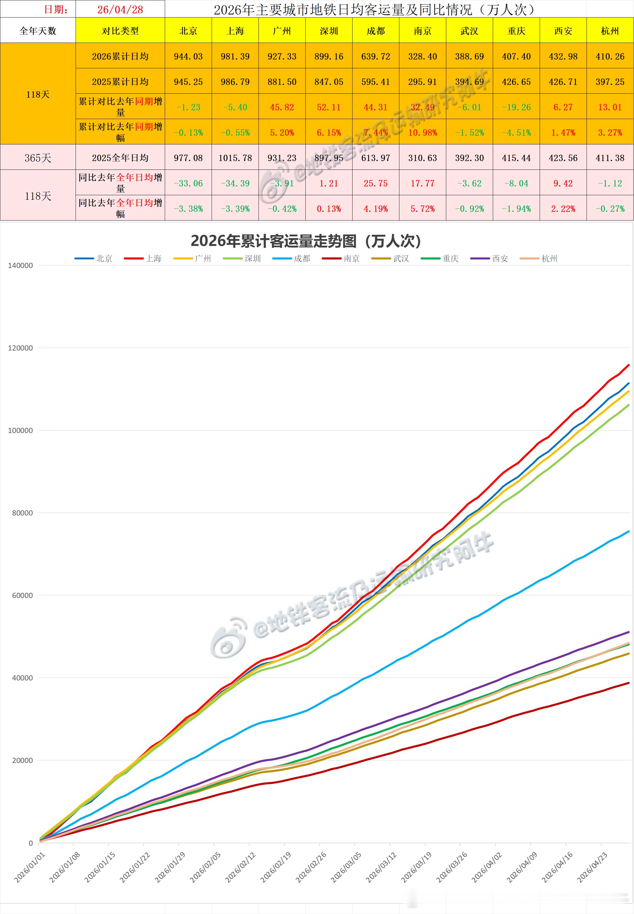 【中国城市地铁客流排行榜2026-04-28（周二，农历三月十二，中国地铁客流