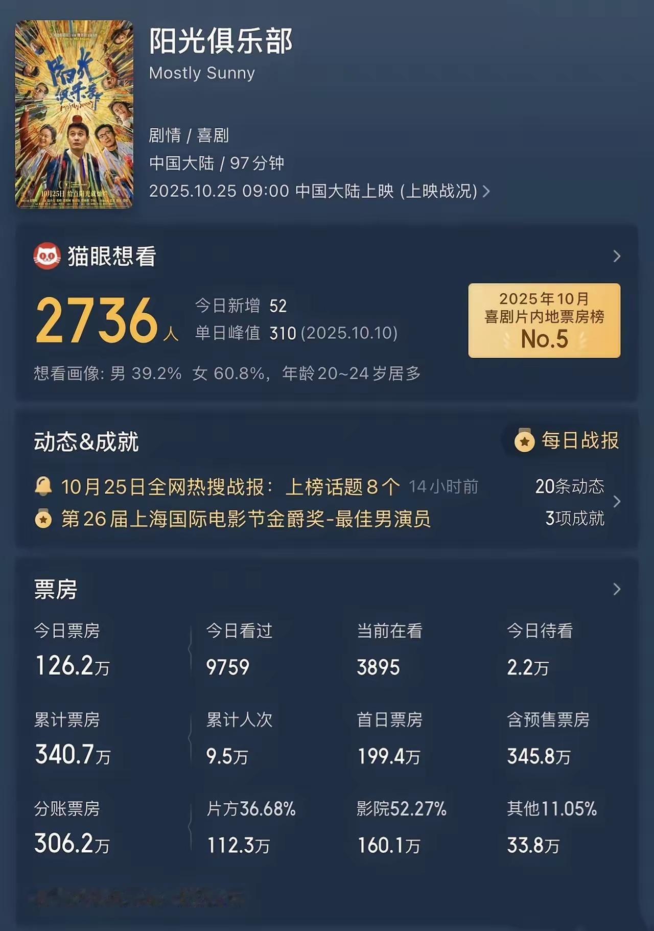 黄晓明这波操作,真的让人看不懂!新电影《阳光俱乐部》上映两天才334万票房