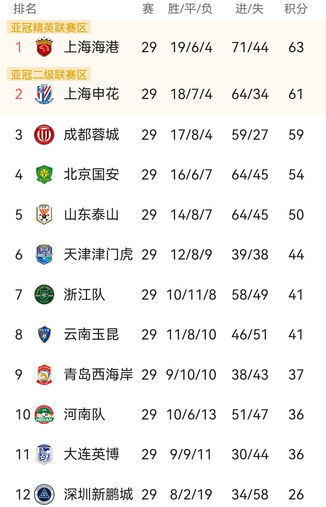 成都蓉城不要嫌弃亚冠二级联赛！二级联赛也是亚冠比赛，不是谁想踢就能踢的，虽然蓉城