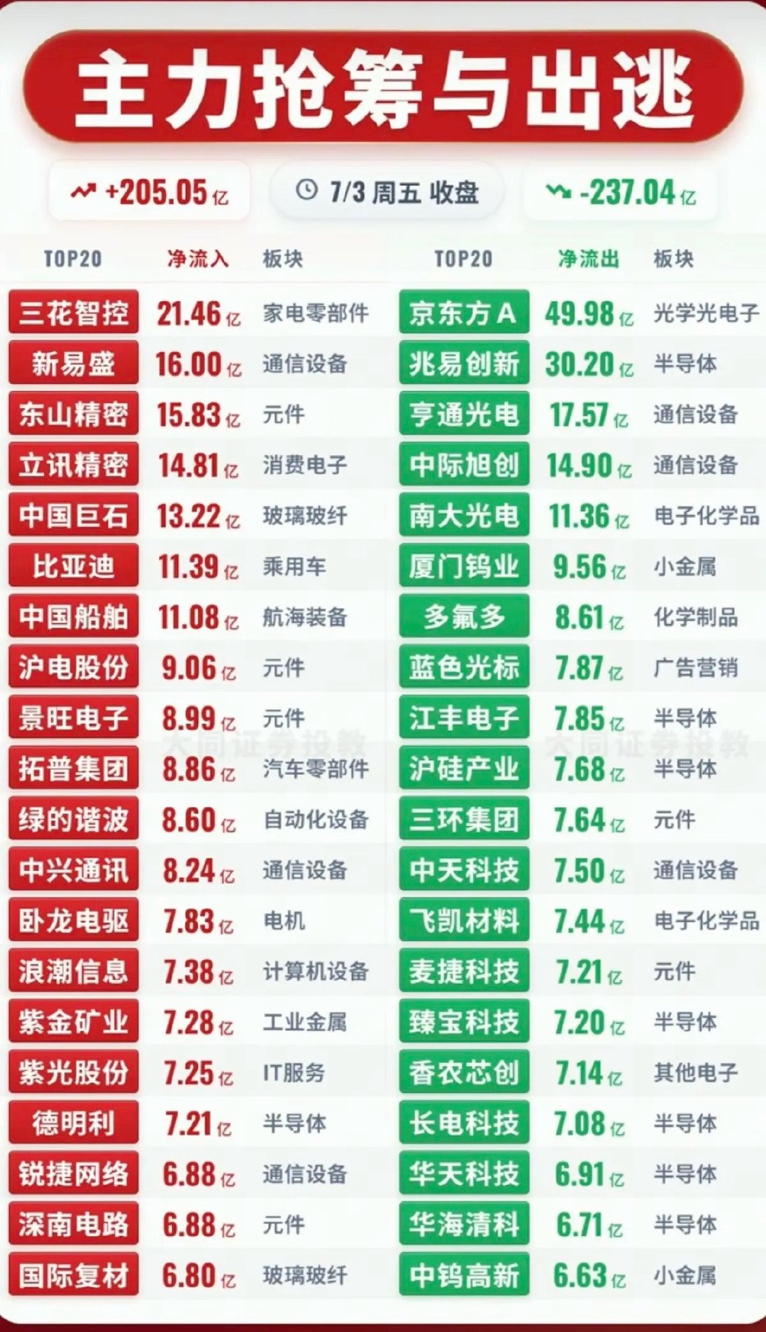 7.03周五主力大资金净流向监测榜TOP20！