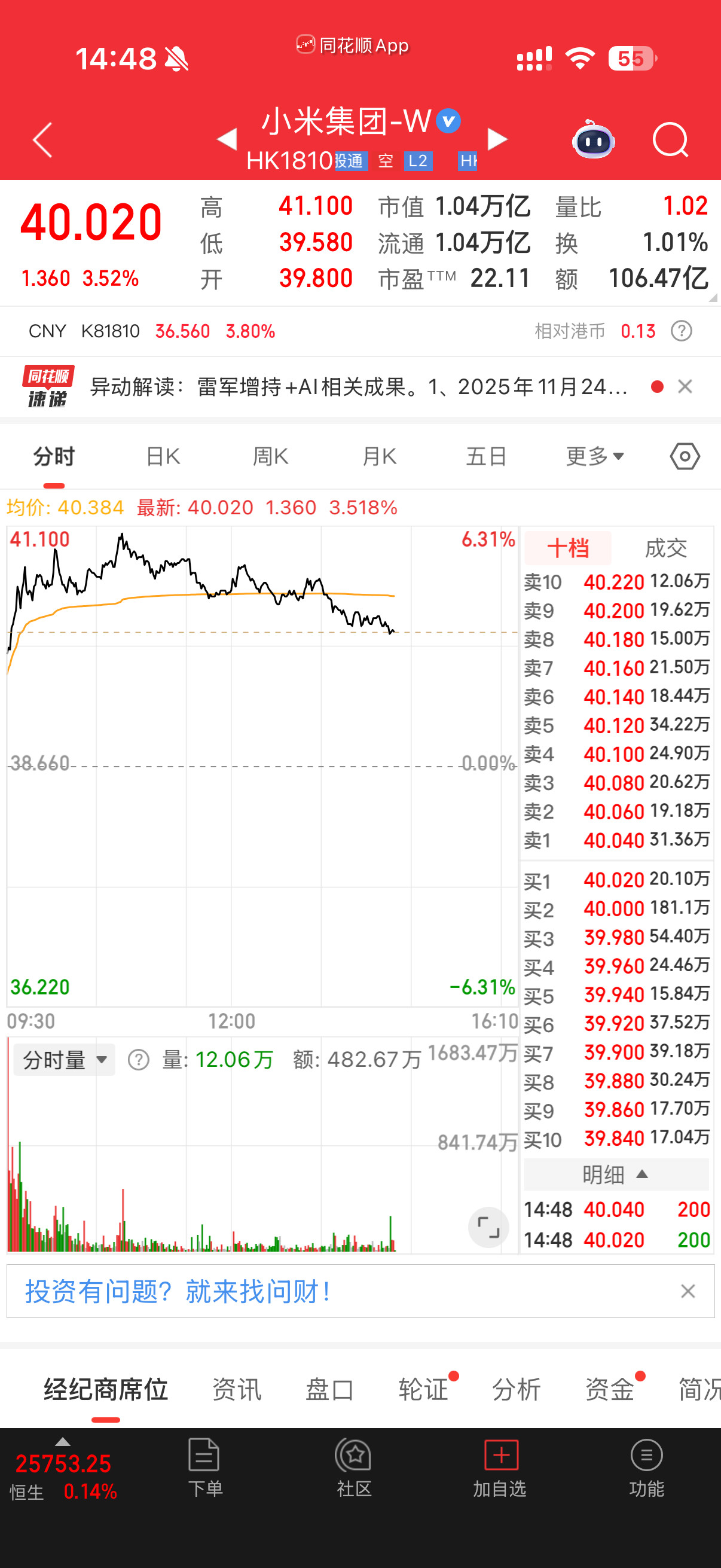 雷总的回购护盘有效果啊股价重回40了