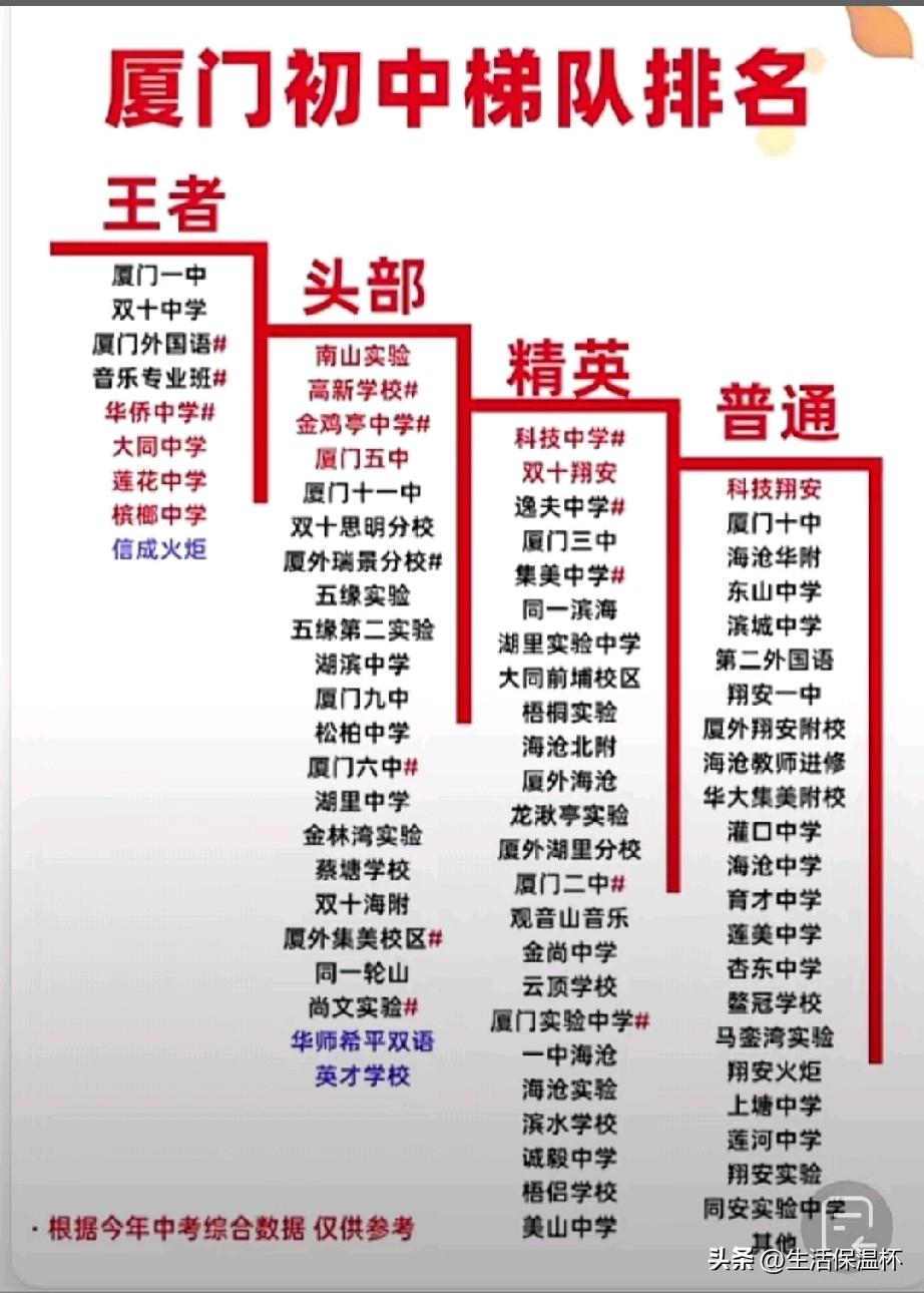 厦门初中梯队排名榜单出炉，厦门一中、双十中学、厦门外国语等老牌名校位列王者梯队；