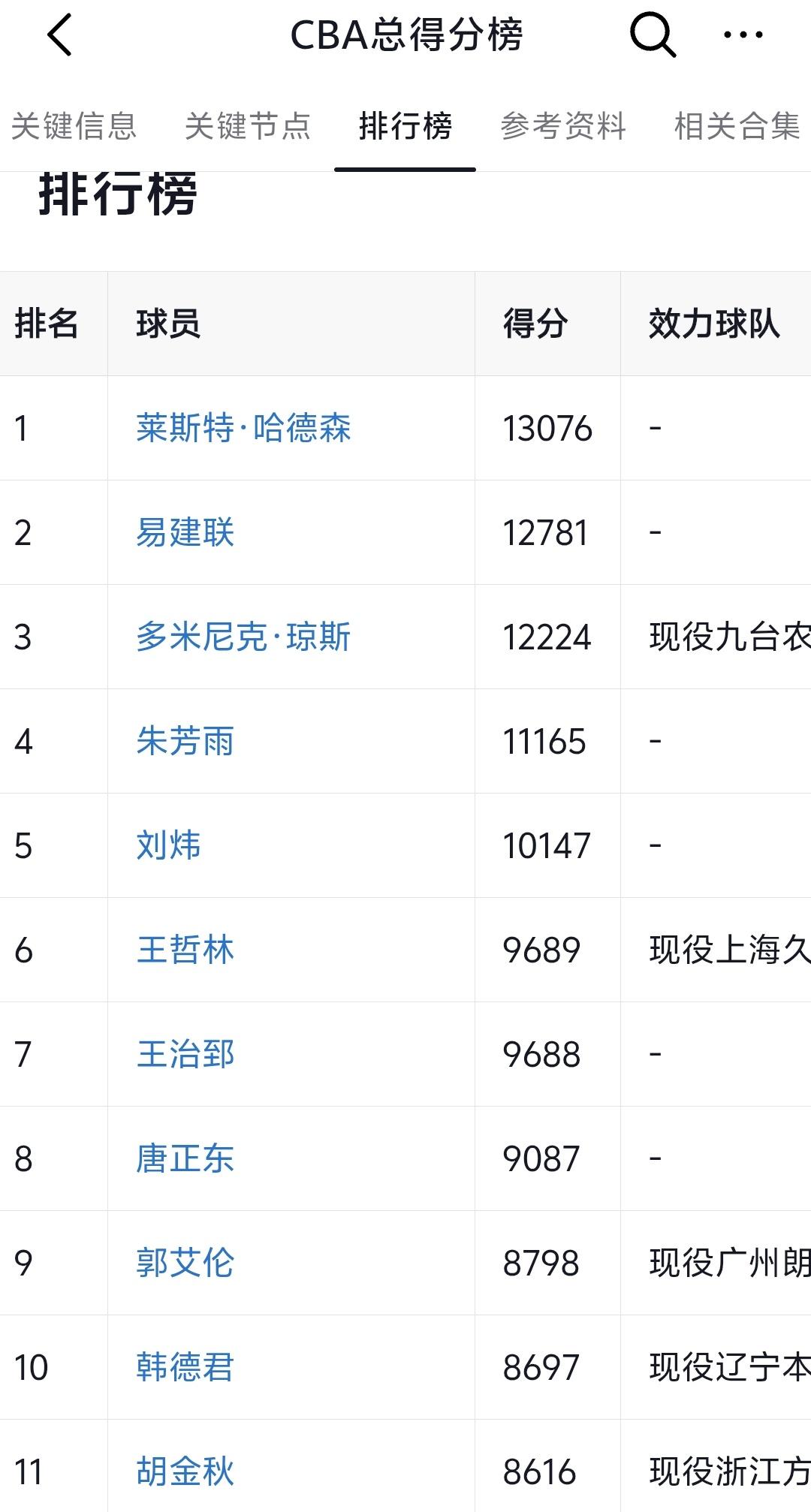 以前总觉得王哲林关键比赛就掉链子，但是没想到王哲林竟然是现役球员得分最多的，不知