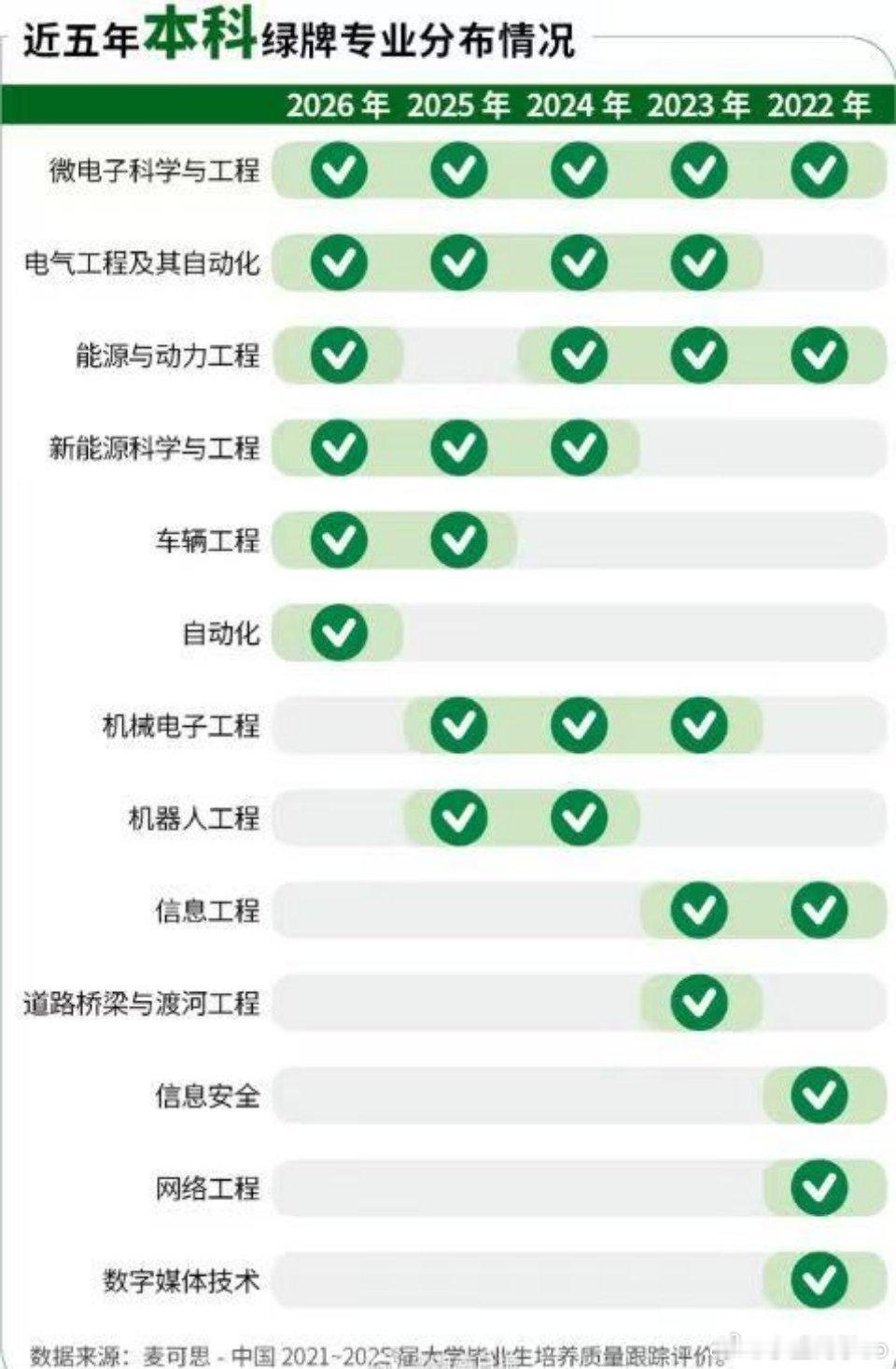 近10年本科高薪专业榜变迁人工智能、大模型、算力基础设施建设持续推进，芯片设计、