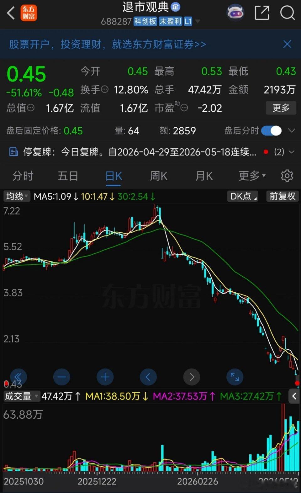 史上最狠复牌！一天跌没51%，退市第一天直接清零一半A股最残忍的杀跌来了！这只科