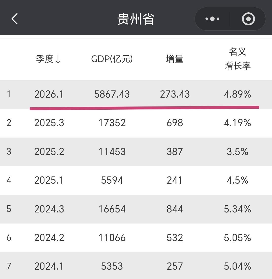 【2026年一季度，贵州省GDP超过5800亿元，增量超270亿元】我们一起