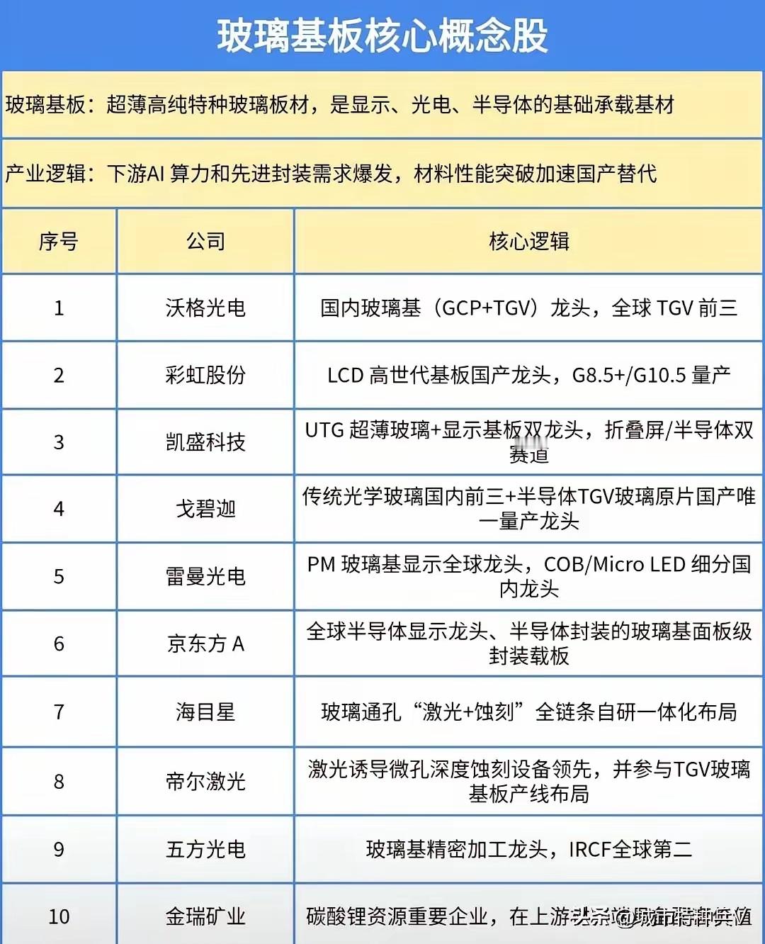 又一科技赛道有望崛起，巨头纷纷加码玻璃基板！一、玻璃基板信息2026年7月4日，