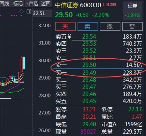 有网友精细发现，中信证券尾盘有14.5亿压单，说是有人故意压节奏。这其实一点