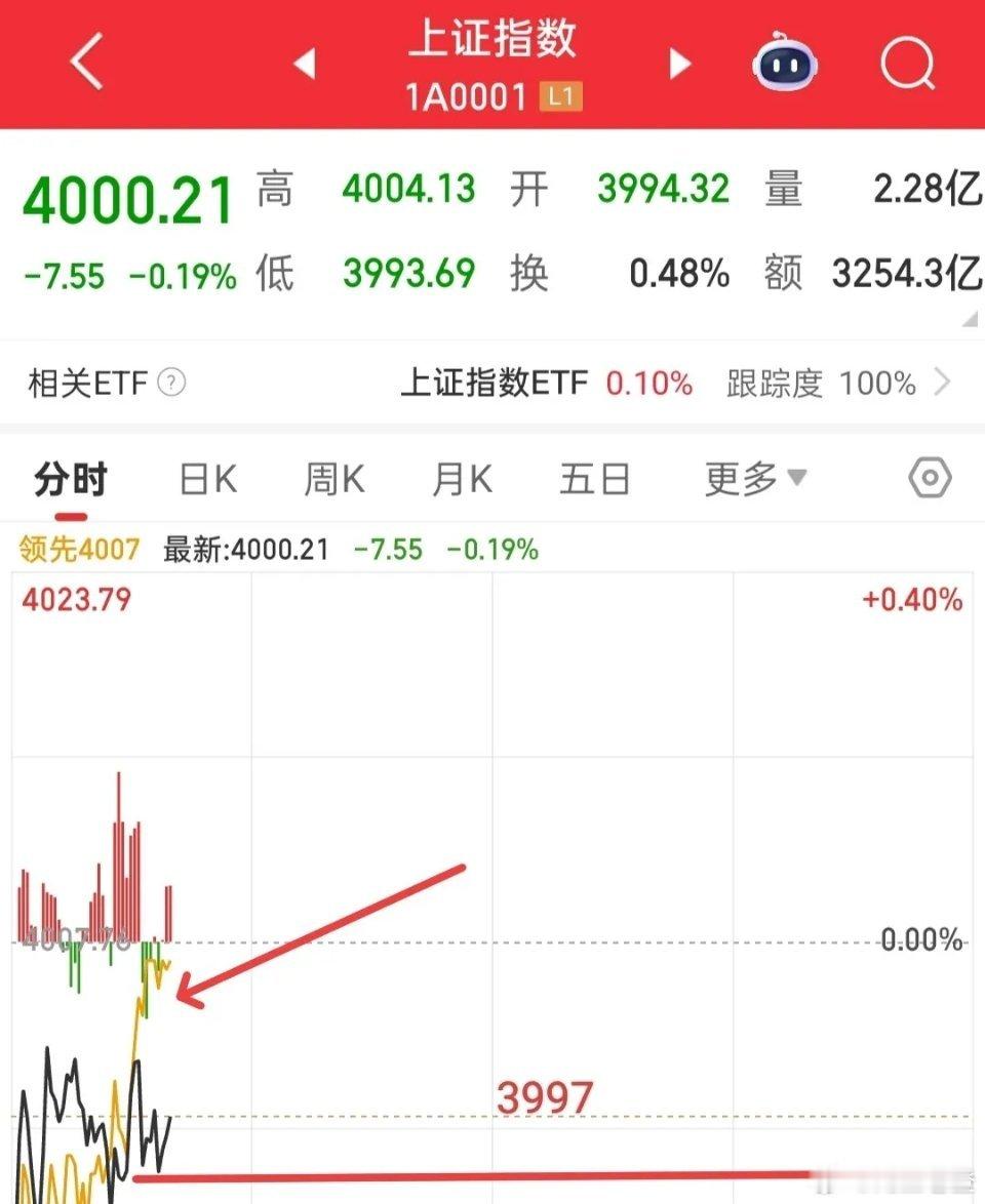 市场动态：中小盘压制大权重，跷跷板格局延续今日市场再度呈现中小盘股强势、大权重