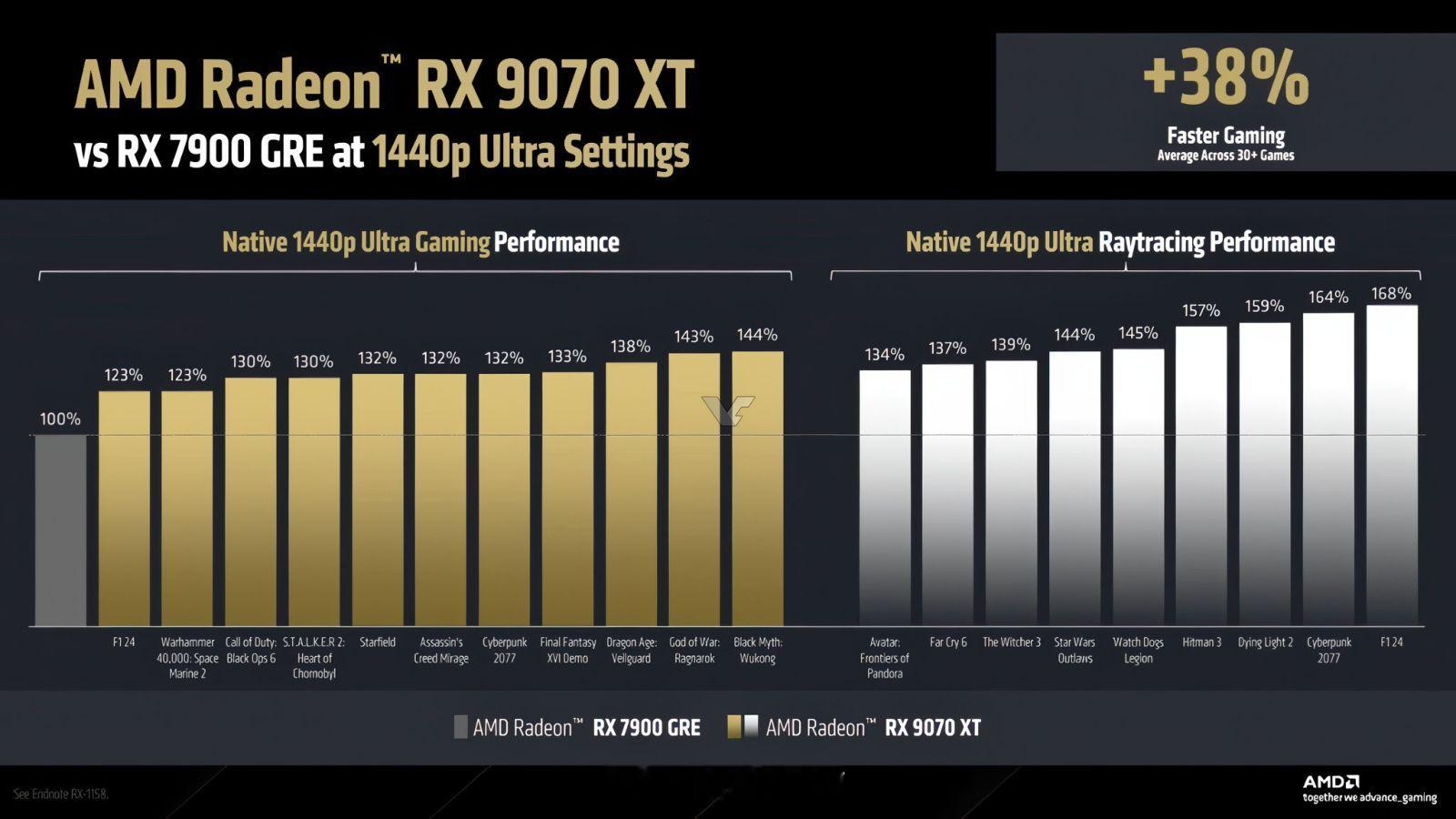 从AMD官方的PPT性能来对比，RX9070XT到时候应该是比不过5070Ti的