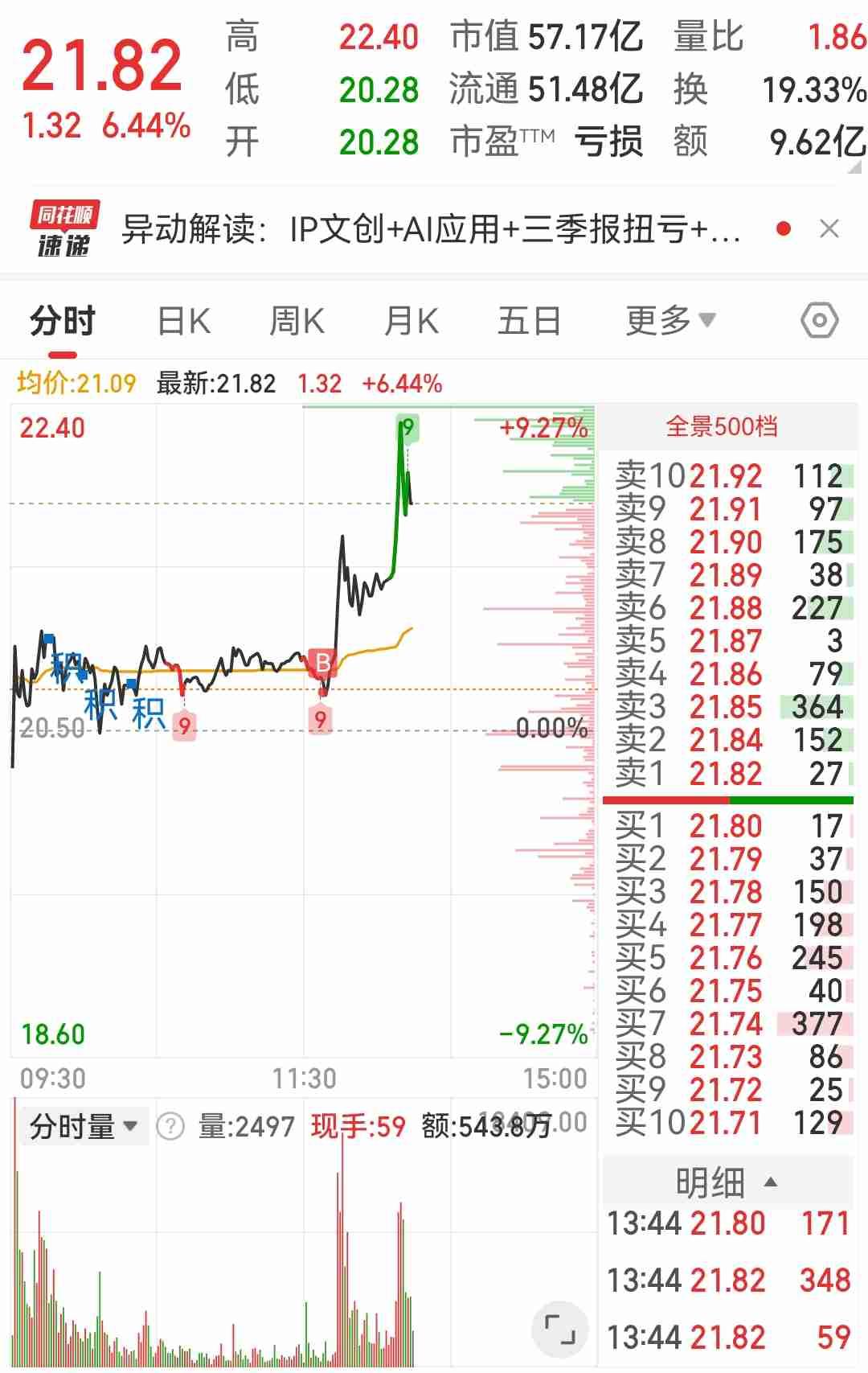 富贵险中求，今天最成功的操作，犯错就要认，买错了就果断点换股，虽然亏了8个点，总
