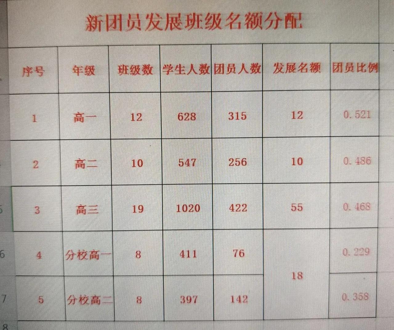 如今入团怎么这么难？你以为的人人都是团员的时代早已是过去时。昨天聊天有亲戚孩子班