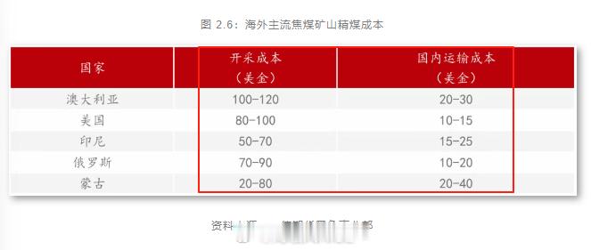 有群友问焦煤生产成本，看到一德期货2025年4月初一份研报有介绍，分享大家看看螺