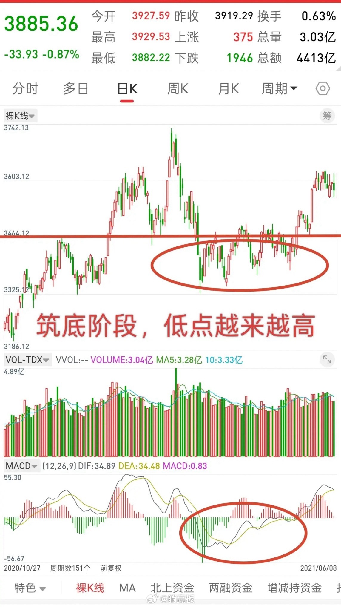 A股，大盘筑底阶段，每一次调整，都需要格外重视！先说观点，既然是筑底阶段，就不要