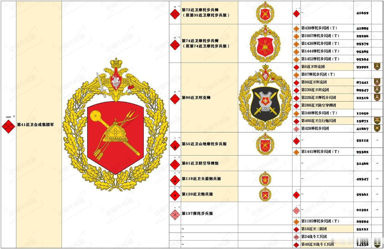俄罗斯未来的编组变动五年规划。2025年期间，俄罗斯总参计划组建并部署约17