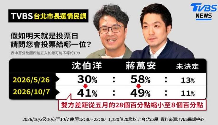 从这份TVBS新闻的台北市长选情民调中，我看到的不只是蒋万安的处境不妙，更重要的