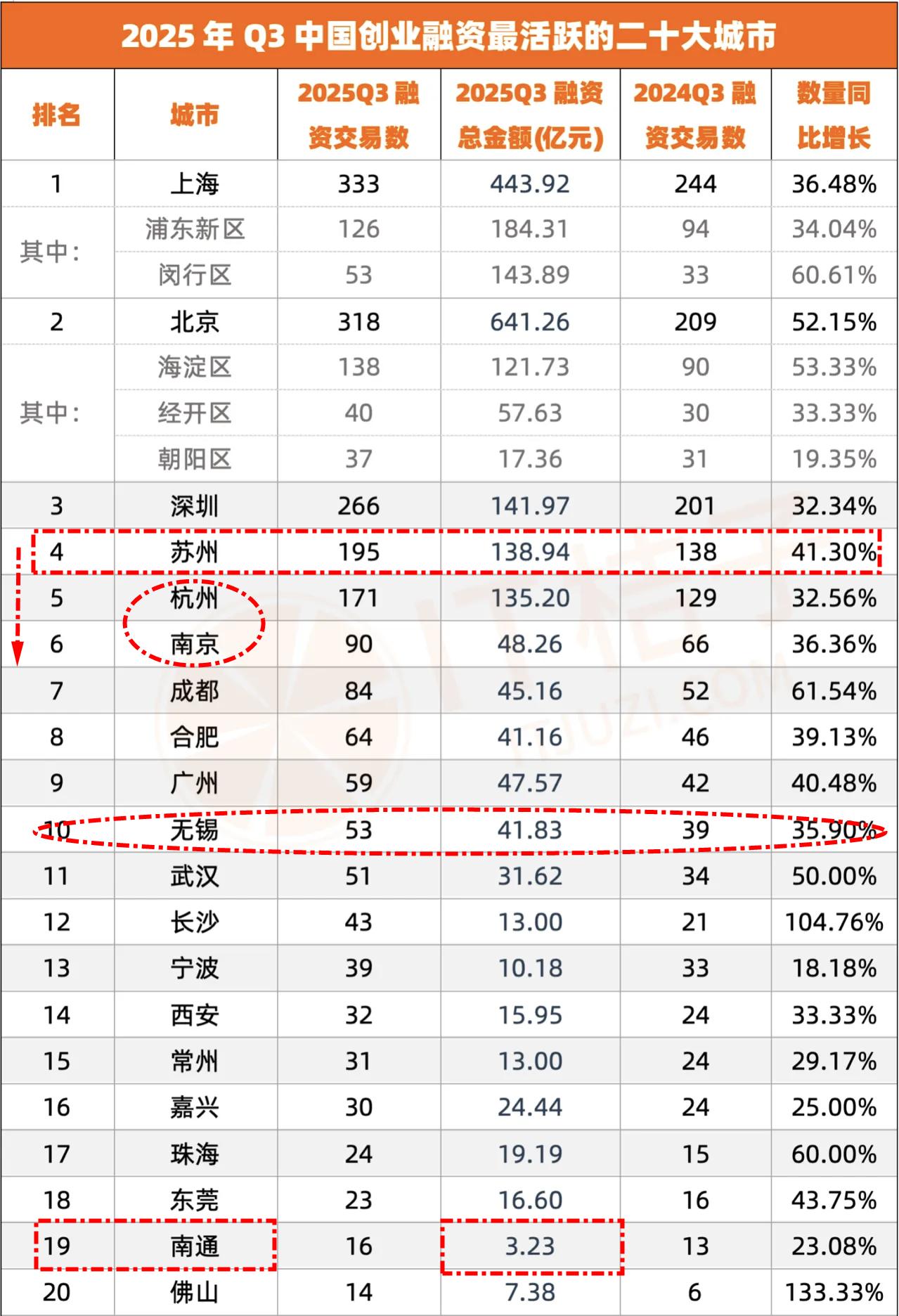 三季度创业融资,苏州超过南京、杭州!南通只有可怜的3亿?看到这个统计表,看起
